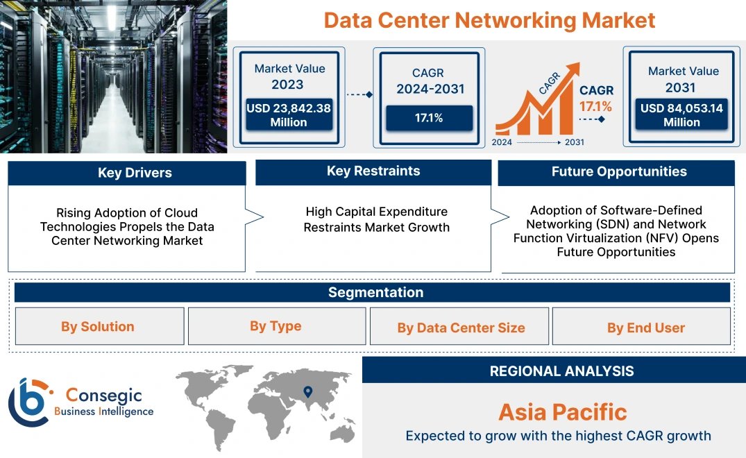 Data Center Networking Market