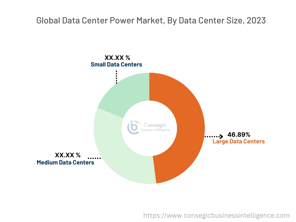 Data Center Power Market By Data Center Size