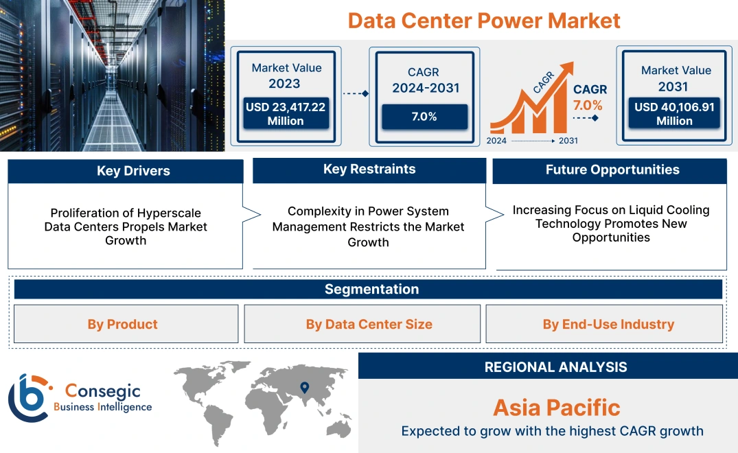 Data Center Power Market