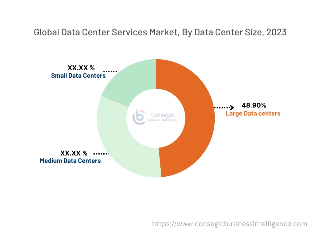 Data Center Services Market By Data Center Size