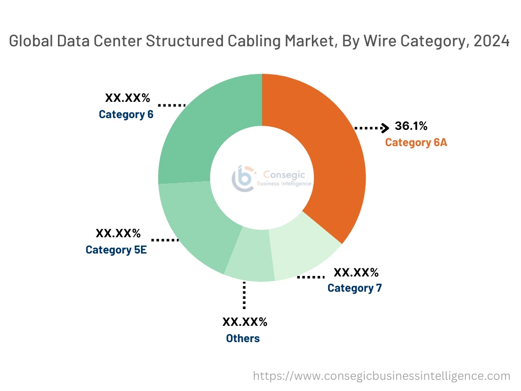 Data Center Structured Cabling Market By Wire Category