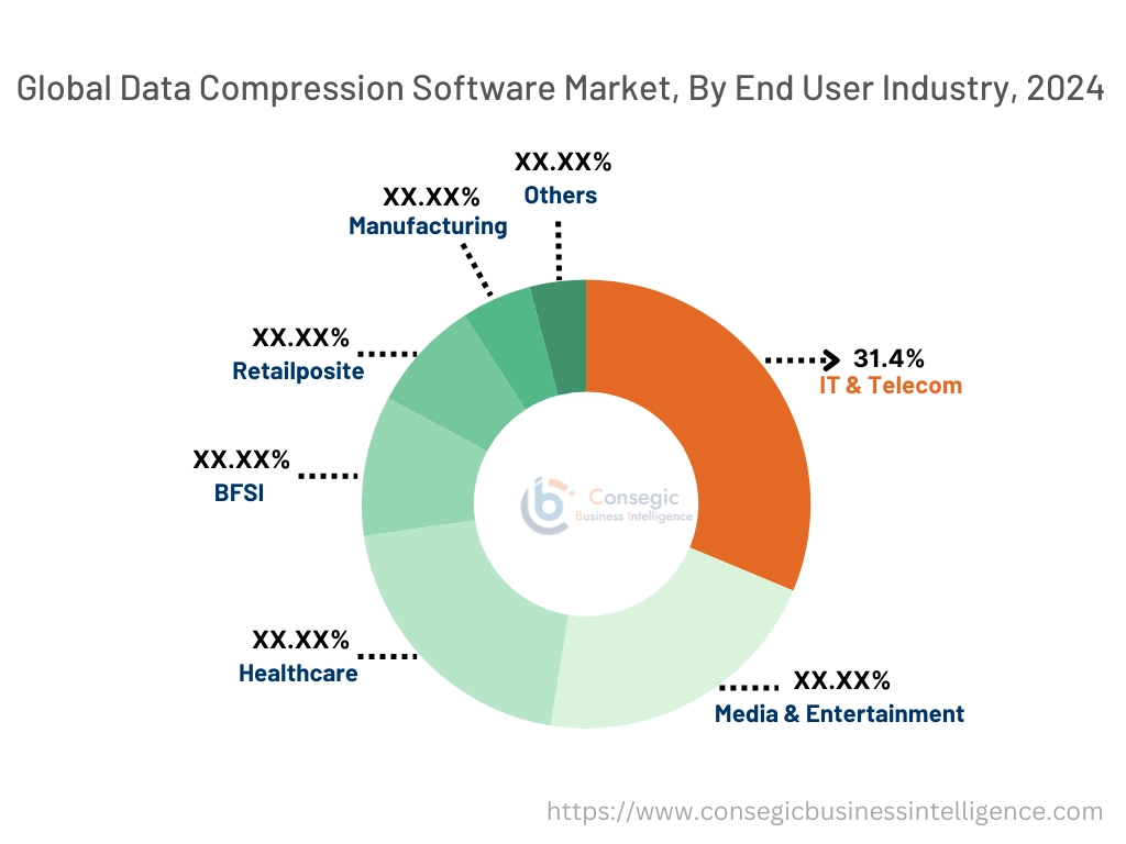 Data Compression Software Market By Type