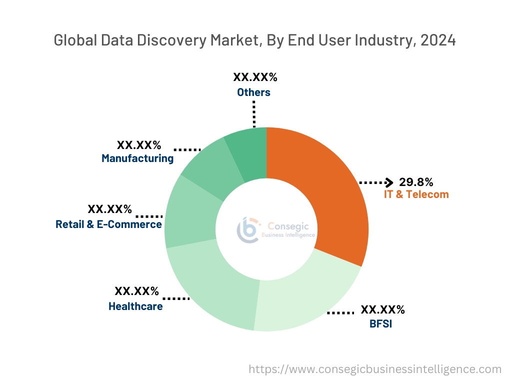 Data Discovery Market By Type