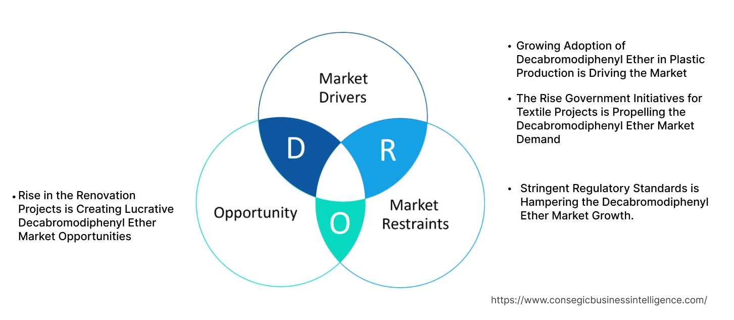 Decabromodiphenyl Ether Market Dynamics