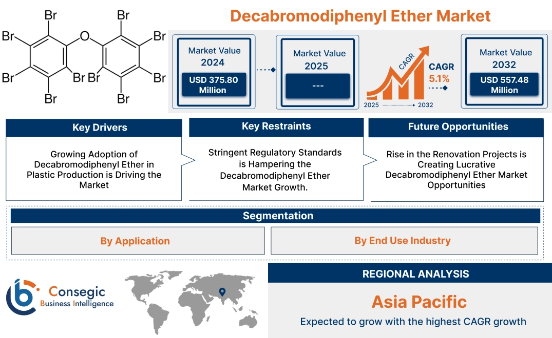 Decabromodiphenyl Ether Market