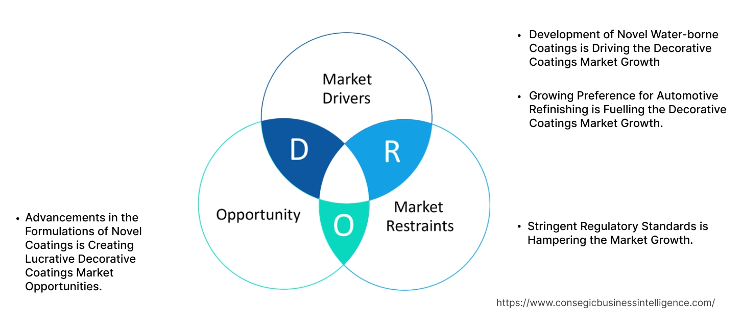 Decorative Coatings Market Dynamics