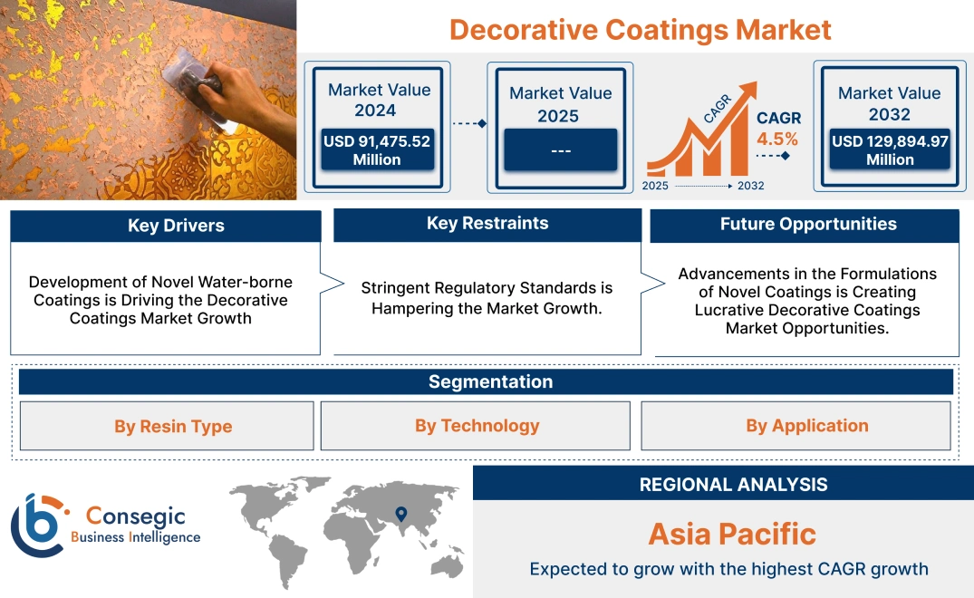 Decorative Coatings Market