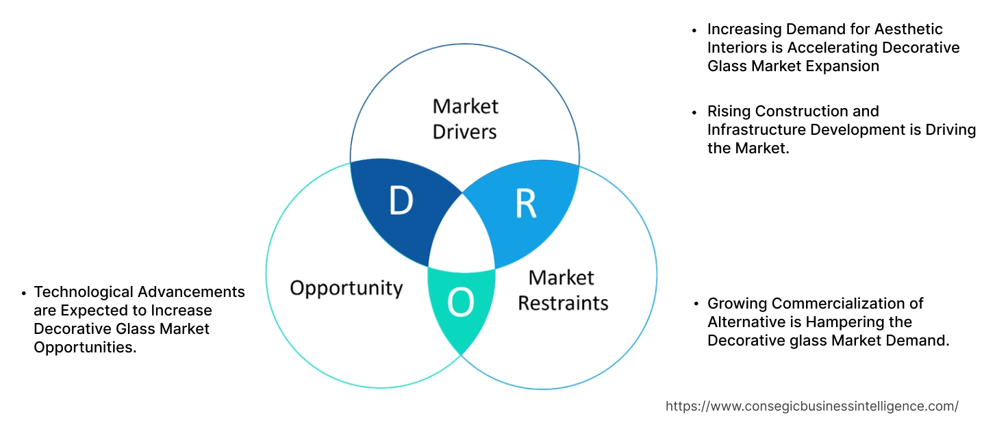 Decorative Glass Market Dynamics