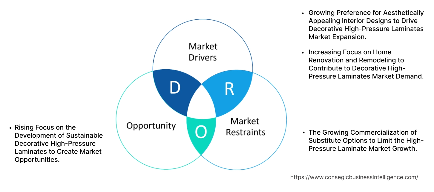 Decorative High-Pressure Laminates Market Dynamics