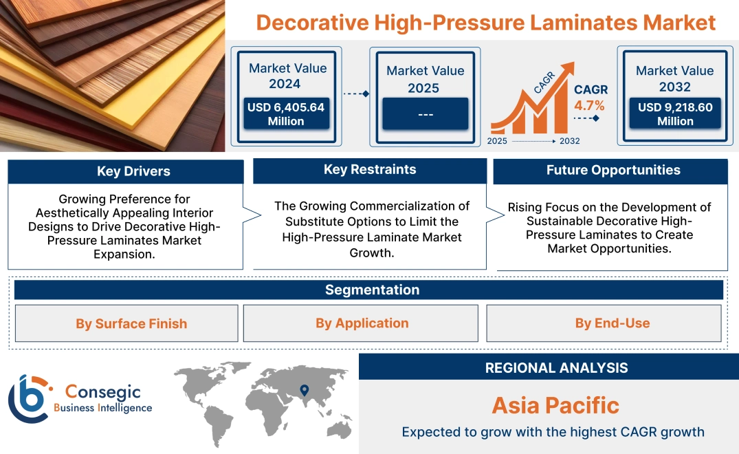 Decorative High-Pressure Laminates Market