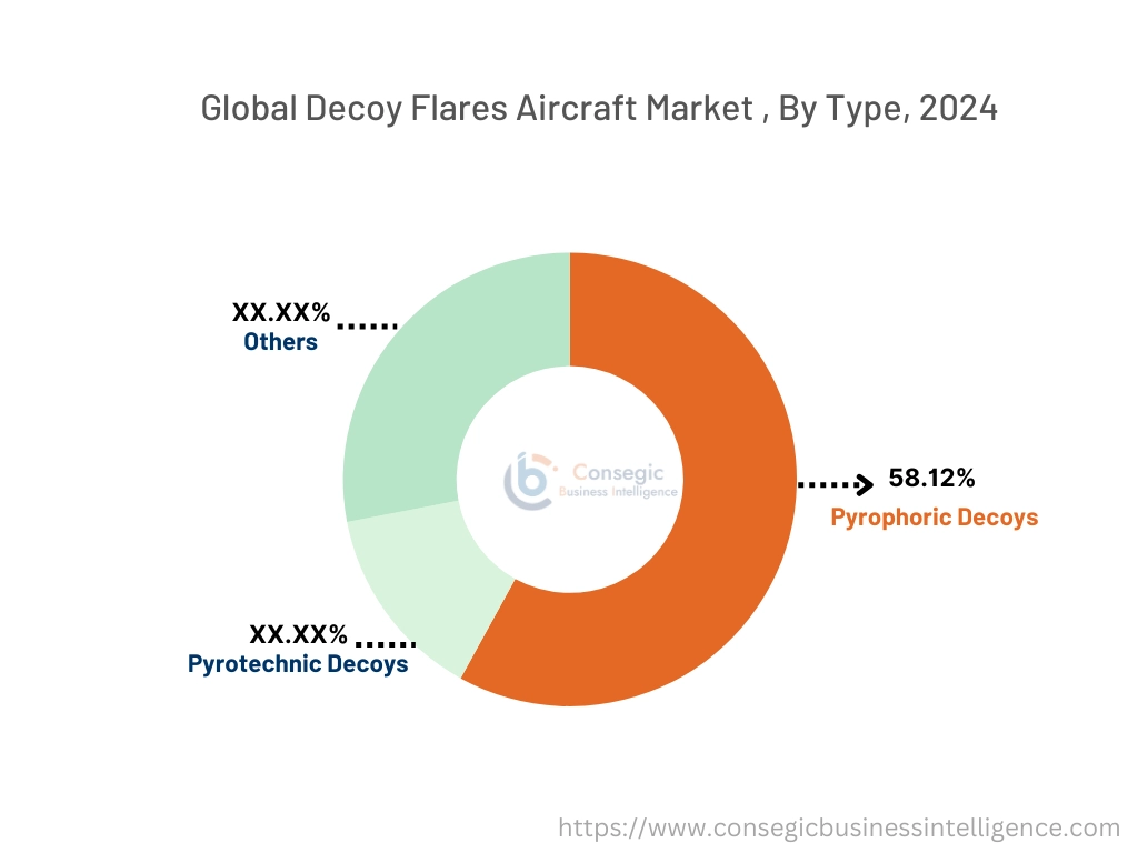 Decoy Flares Market By Type