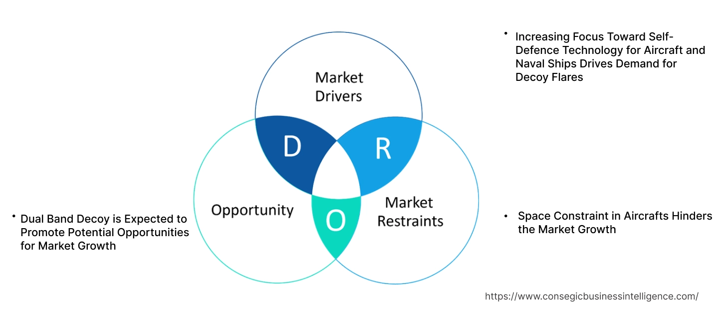 Decoy Flares Market Dynamics