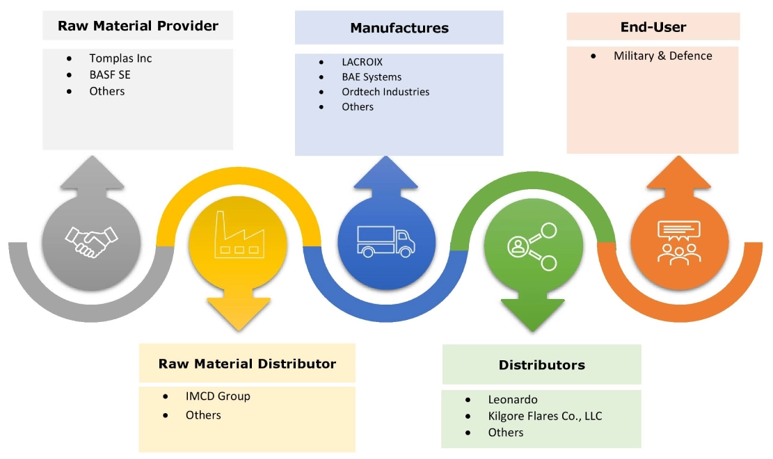 Decoy Flares Market Ecosystem