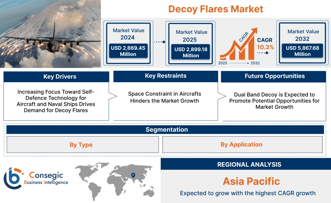 Decoy Flares Market