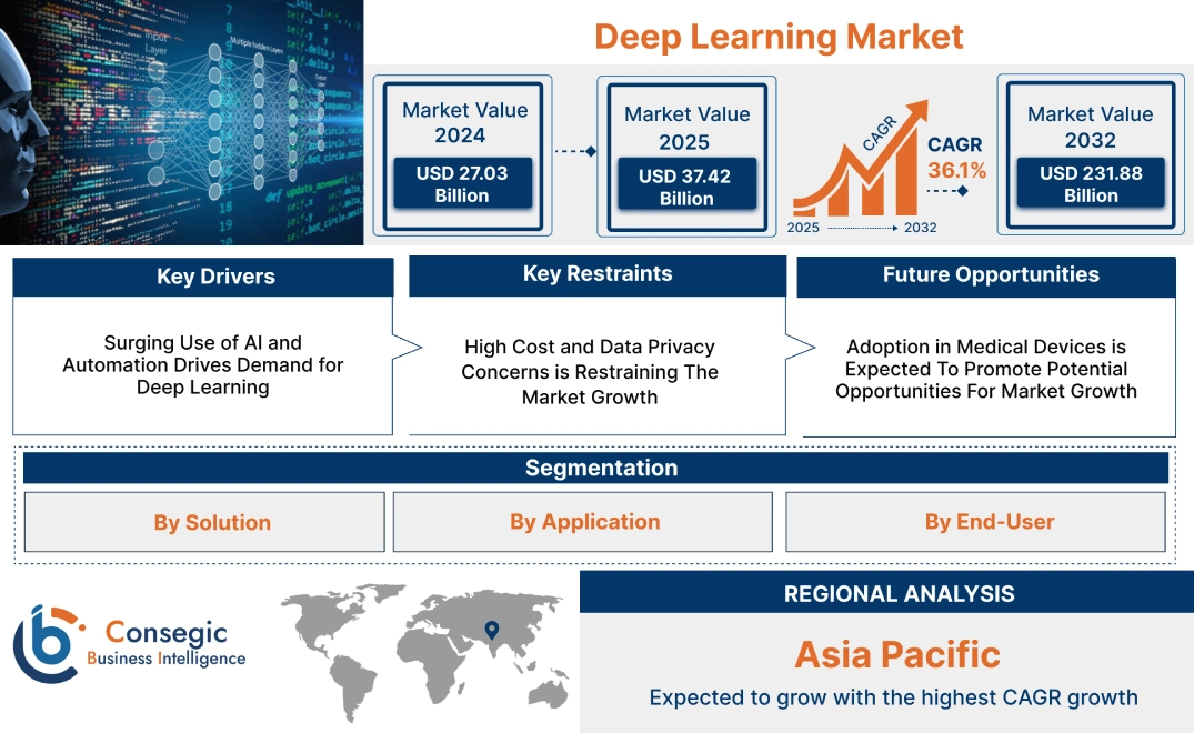 Deep Learning Market