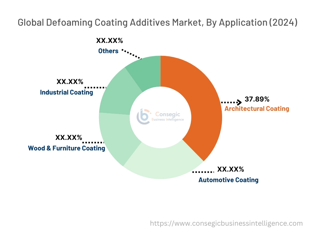 Defoaming Coating Additives Market By Application