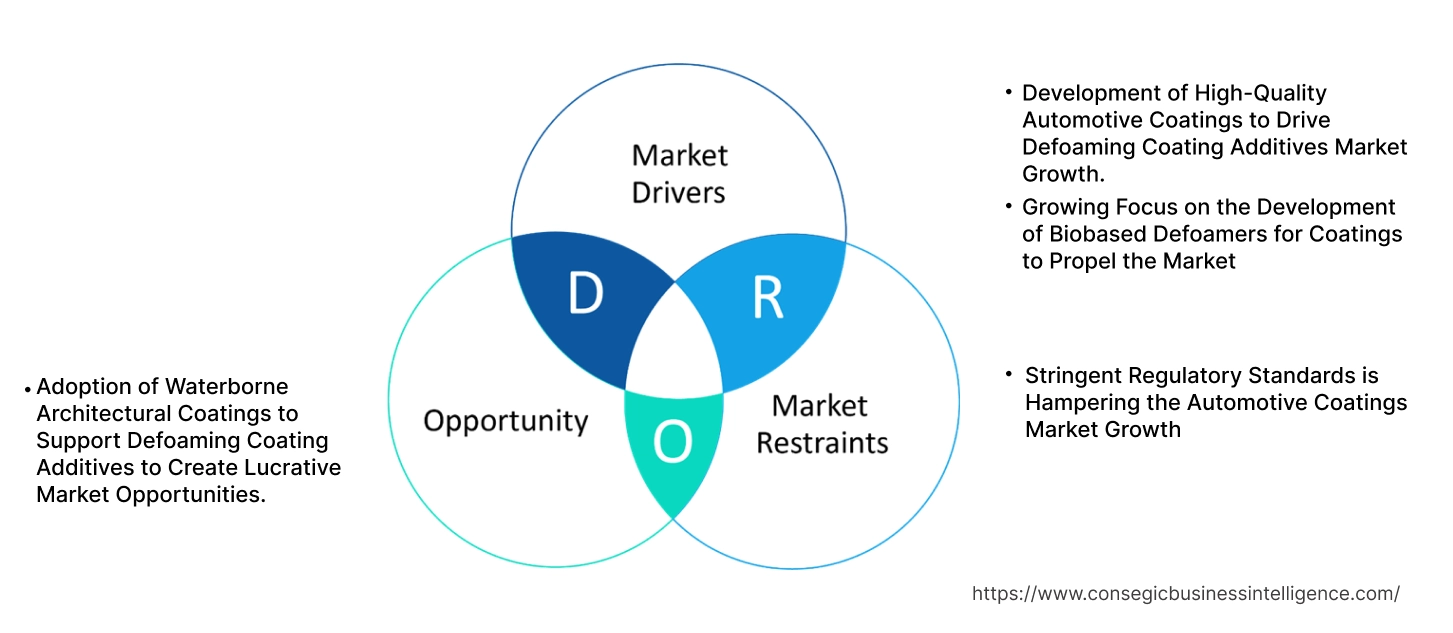 Defoaming Coating Additives Market Dynamics