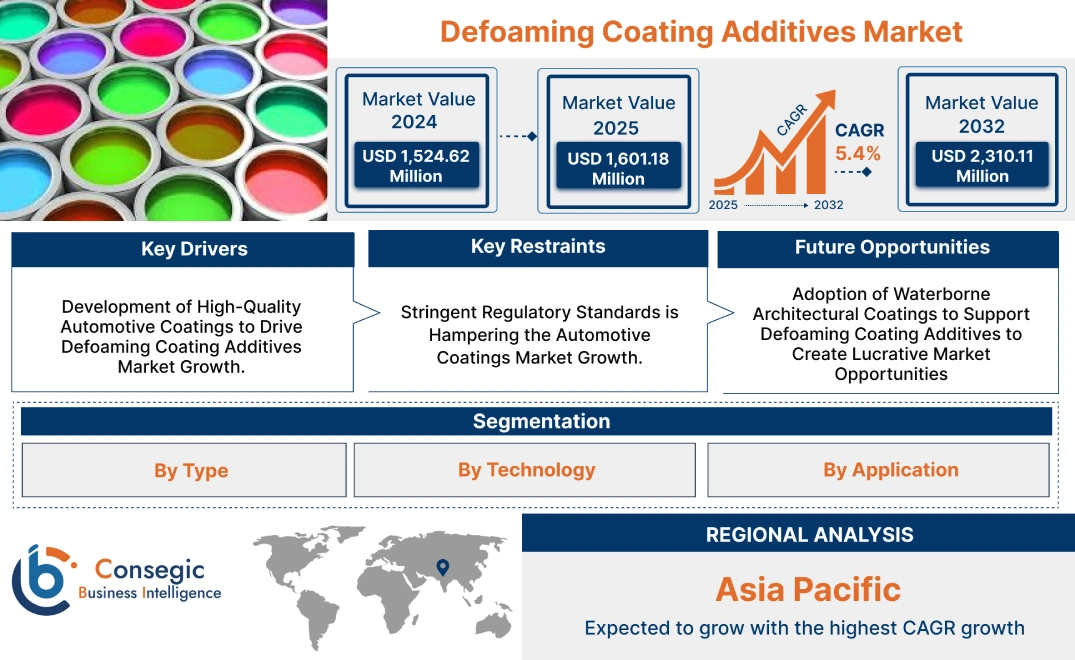 Defoaming Coating Additives Market