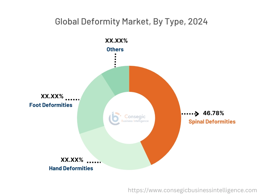 Deformity Market By Type