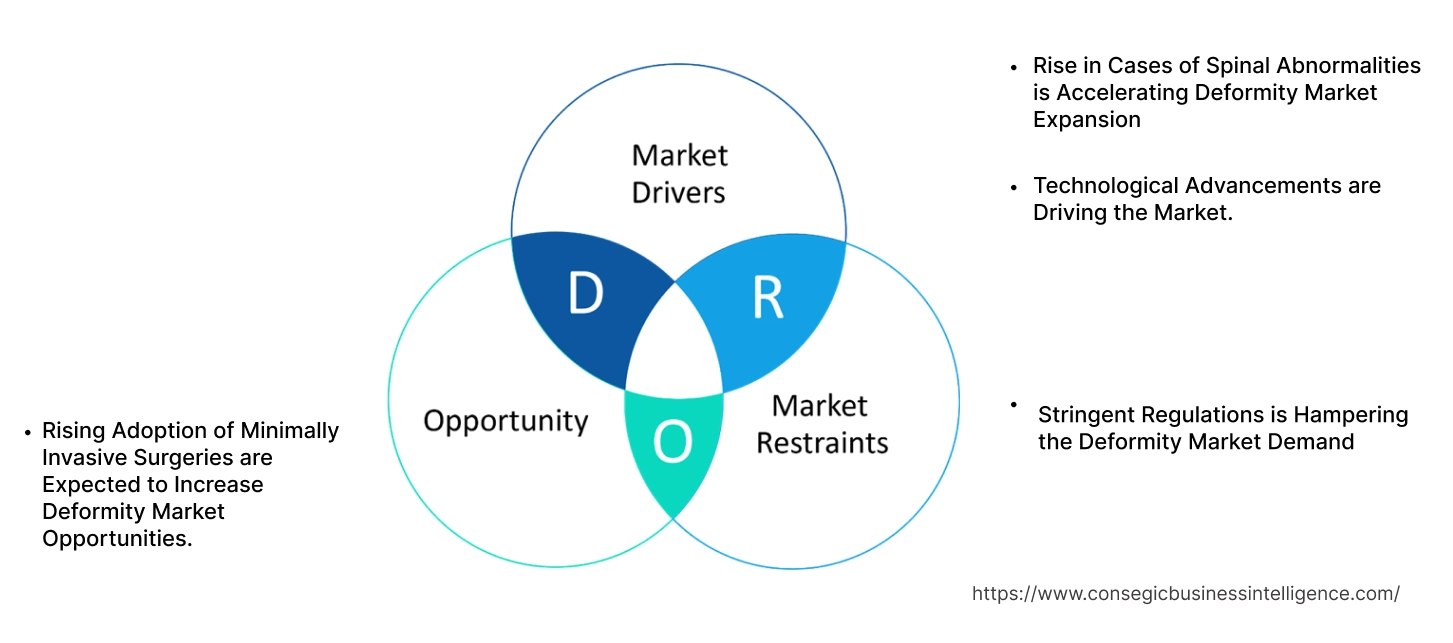 Deformity Market Dynamics