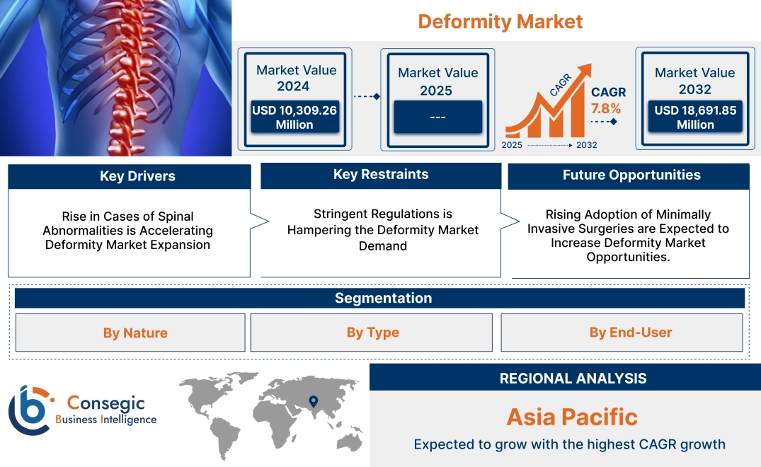 Deformity Market