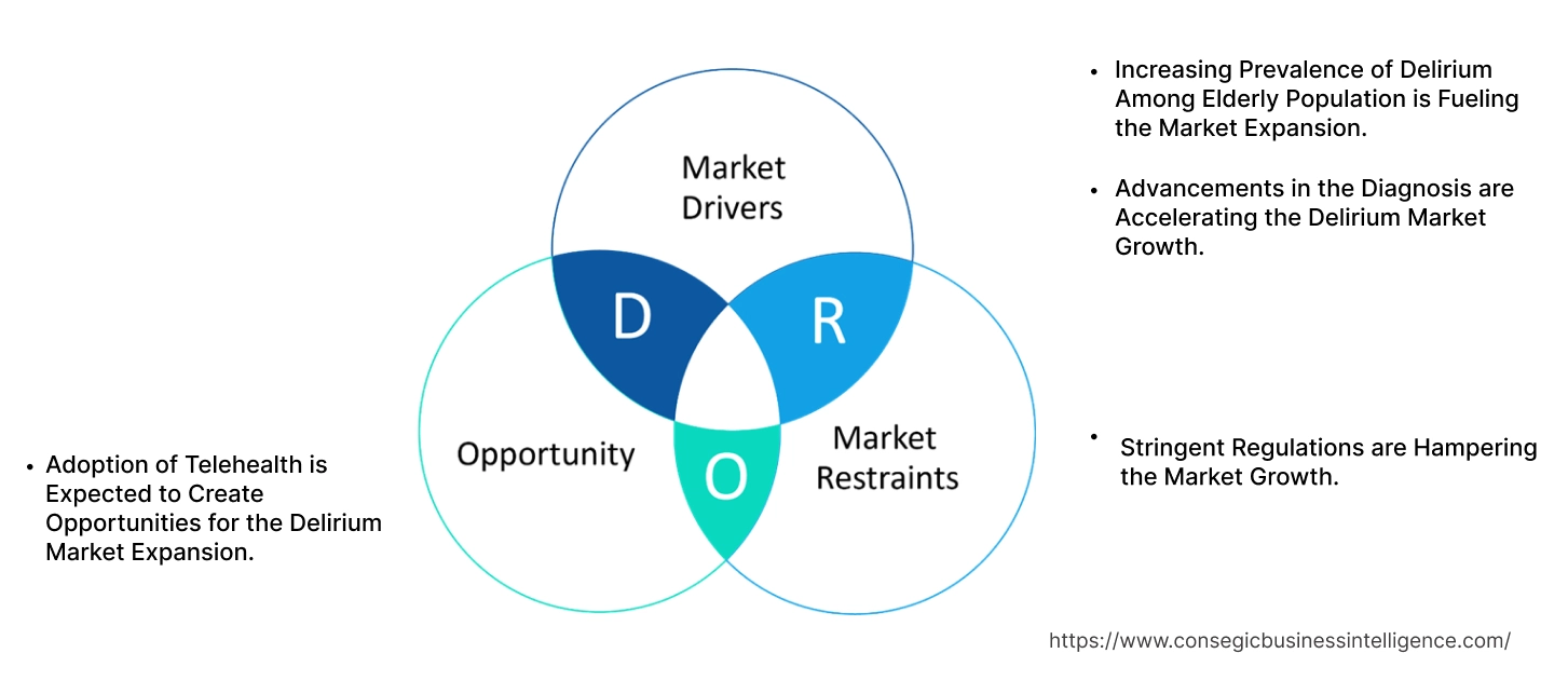 Delirium Market Dynamics