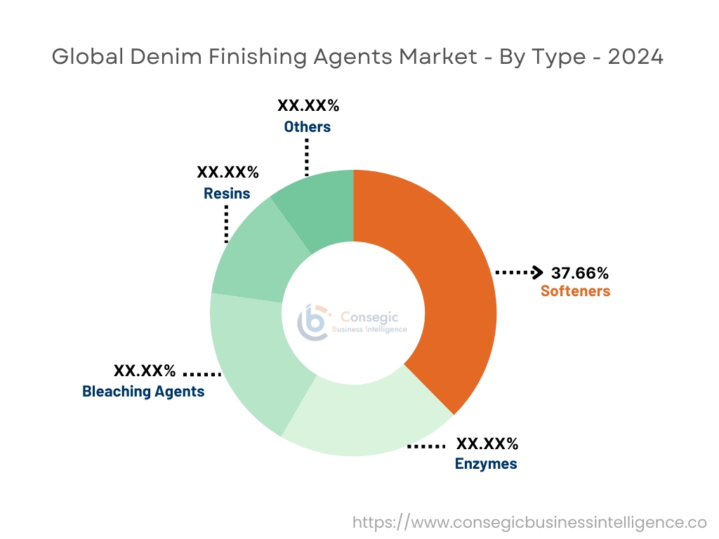 Denim Finishing Agents Market By Type