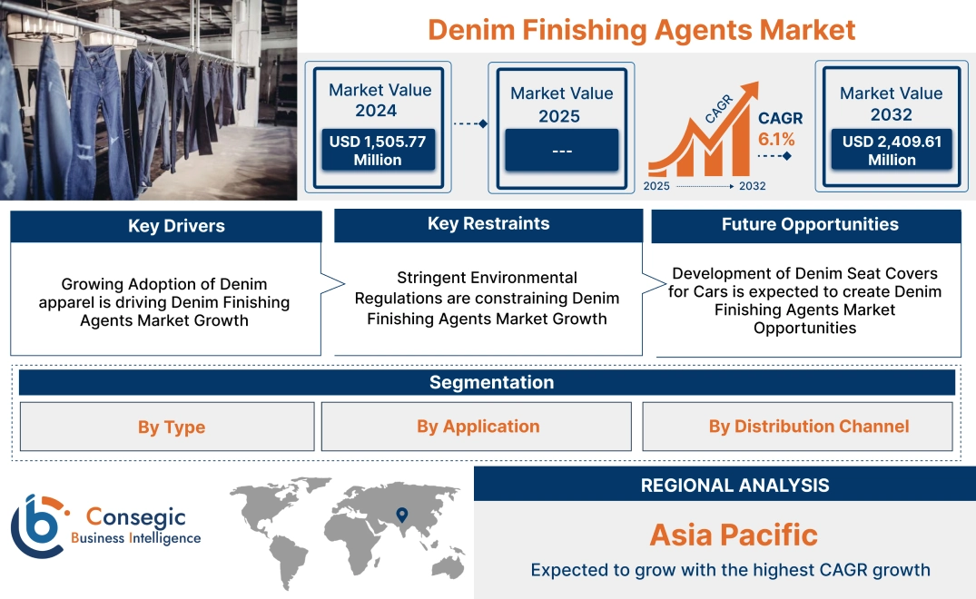 Denim Finishing Agents Market