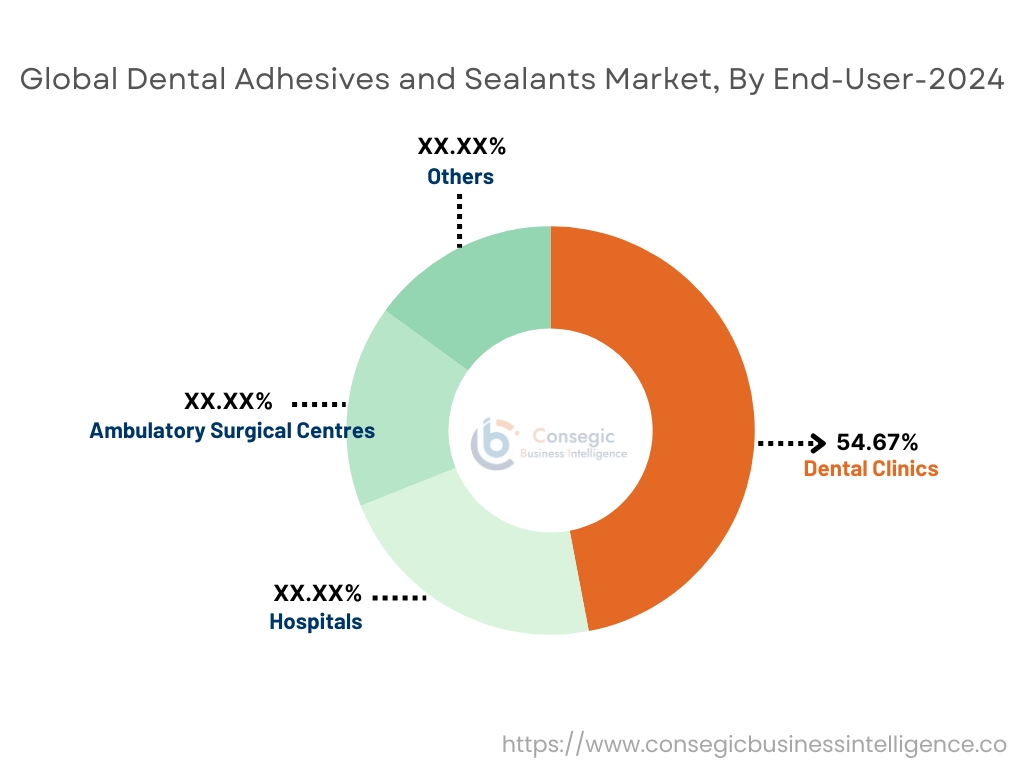 Dental Adhesives and Sealants Market By End User