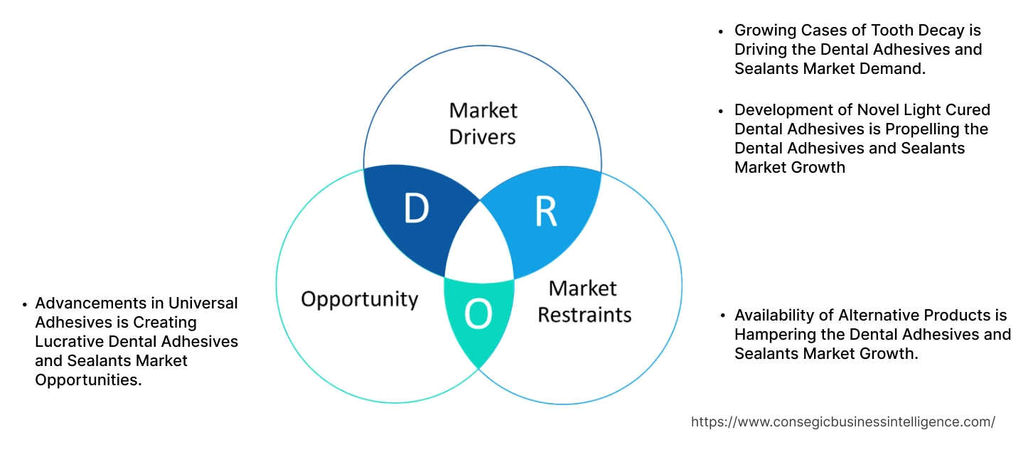 Dental Adhesives and Sealants Market Dynamics