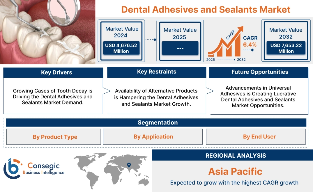 Dental Adhesives and Sealants Market