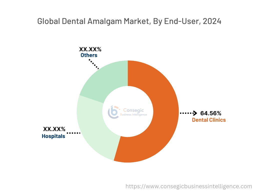 Dental Amalgam Market By end-user