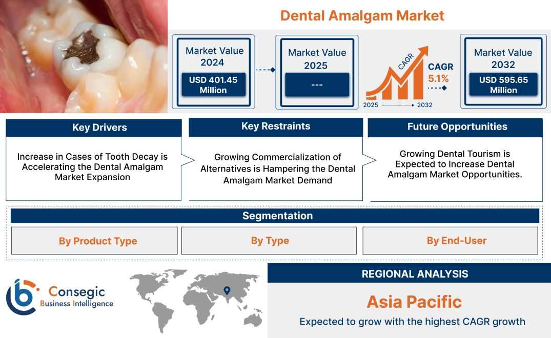 Dental Amalgam Market