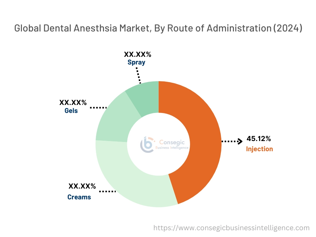 Dental Anesthesia Market By Route of Administration