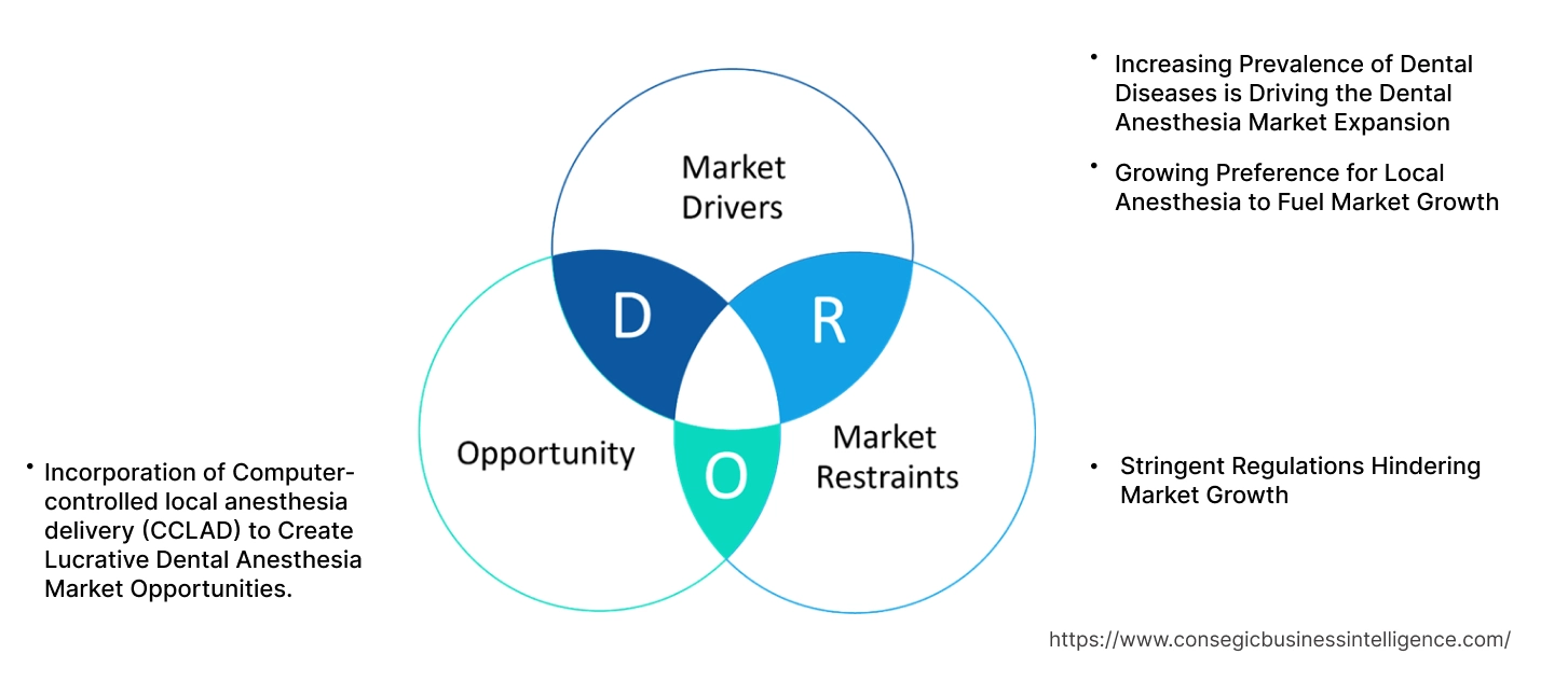 Dental Anesthesia Market Dynamics