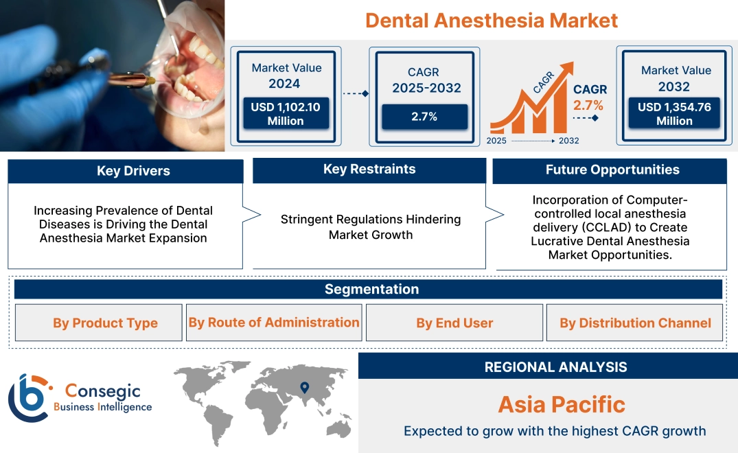 Dental Anesthesia Market