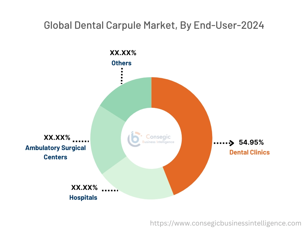 Dental Carpule Market By End-User