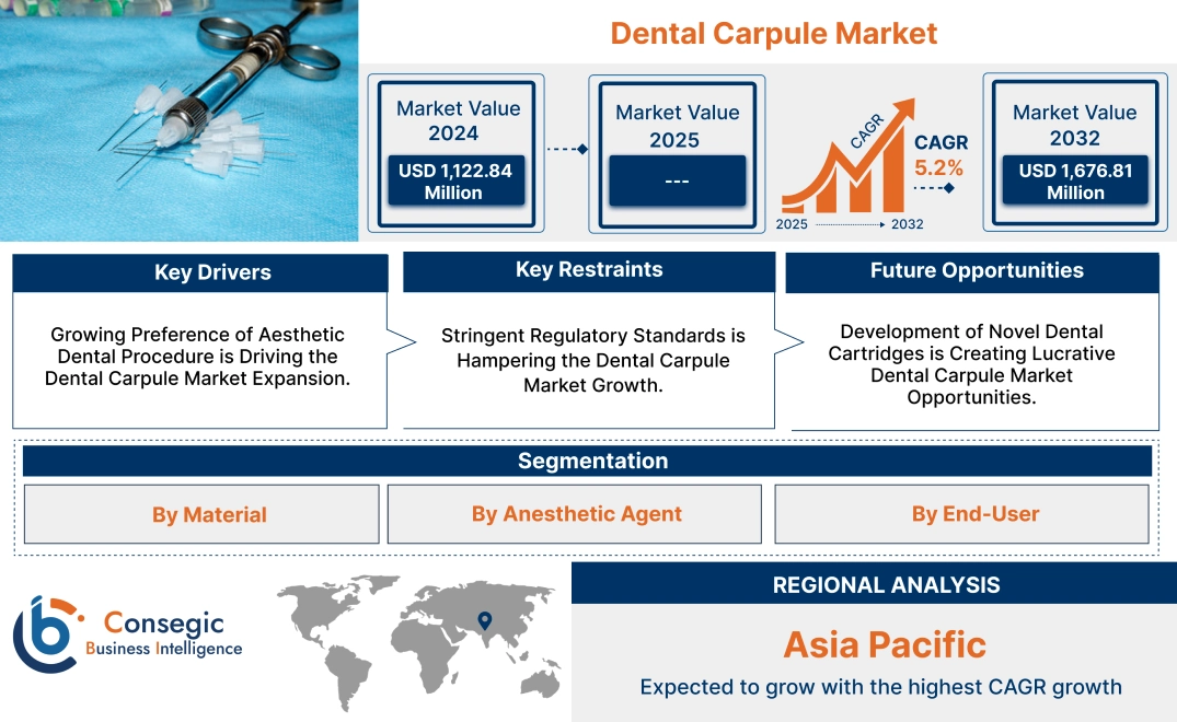 Dental Carpule Market