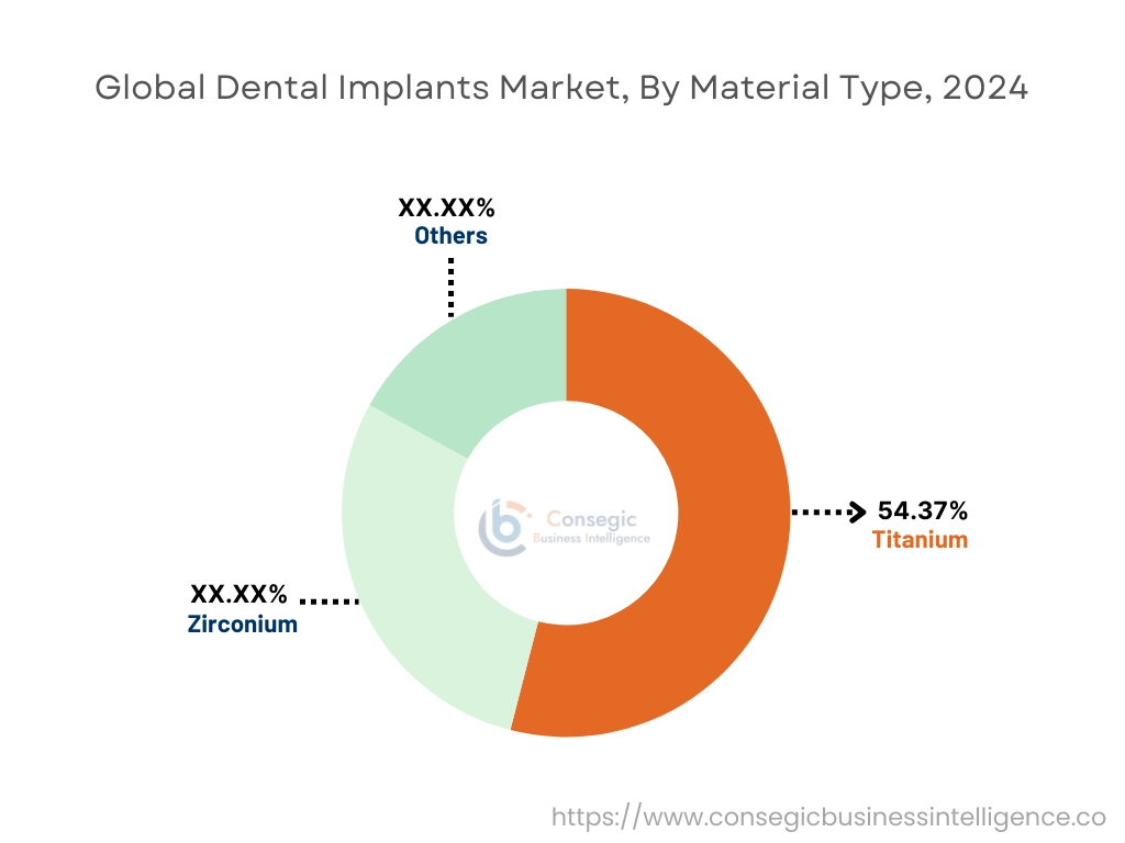 Dental Implants Market By Material Type