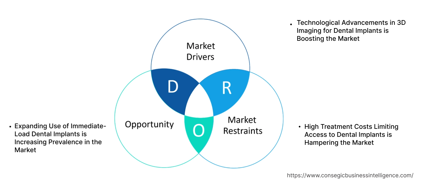 Dental Implants Market Dynamics