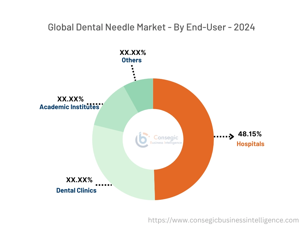 Dental Needle Market By End-User