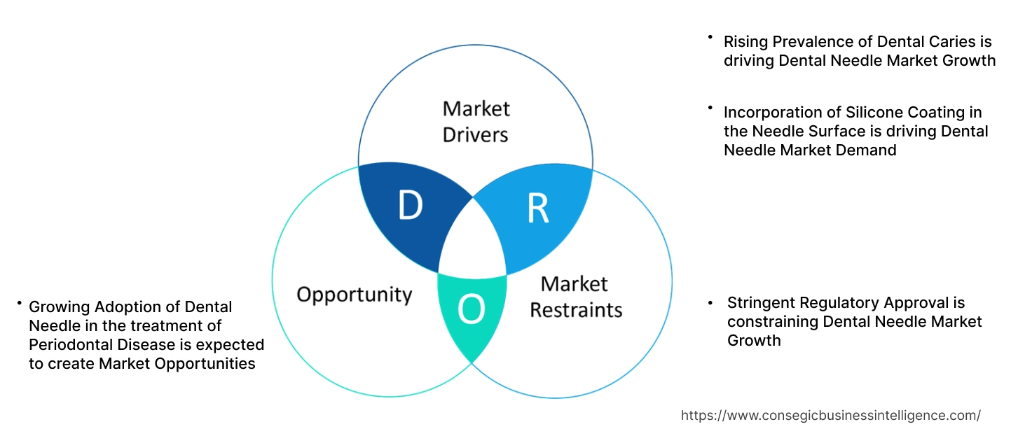 Dental Needle Market Dynamics