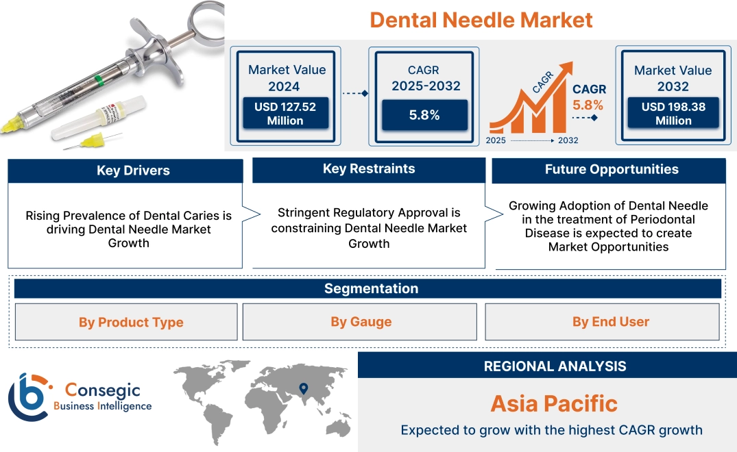 Dental Needle Market