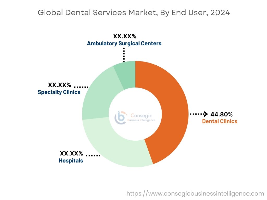 Dental Services Market By End User