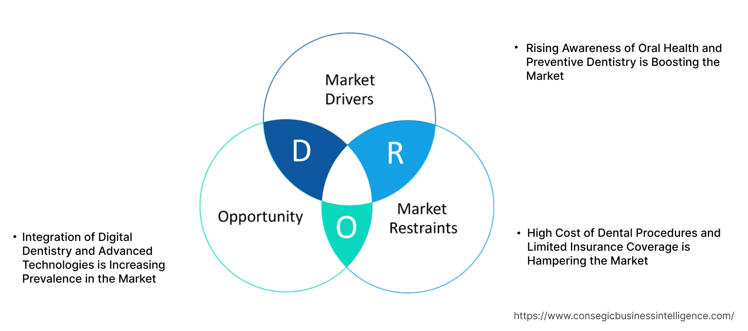 Dental Services Market Dynamics