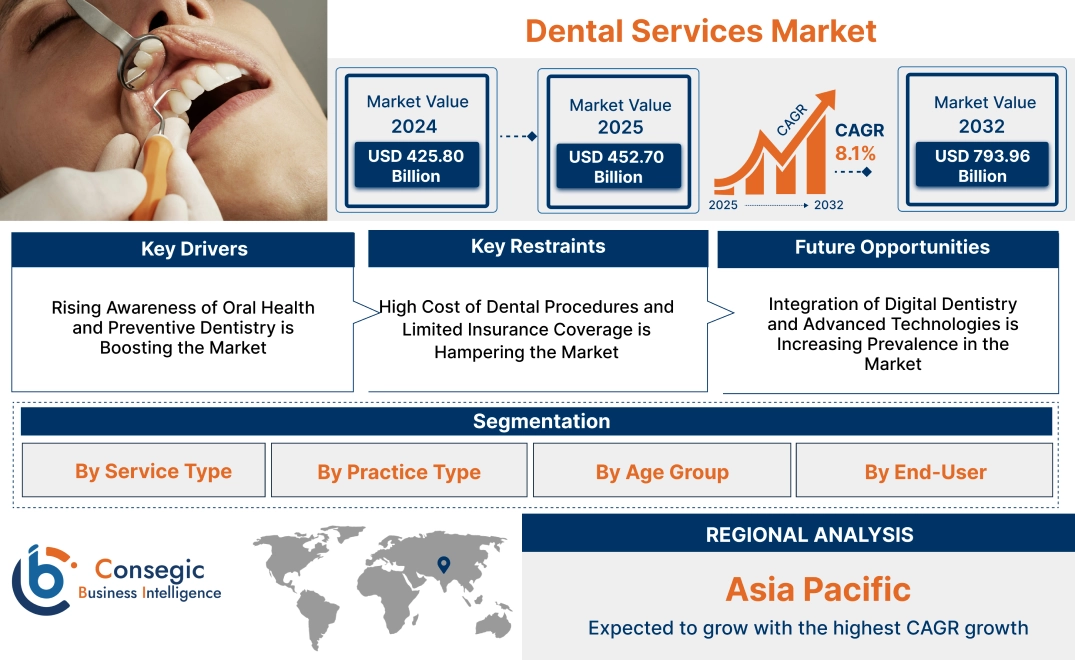 Dental Services Market