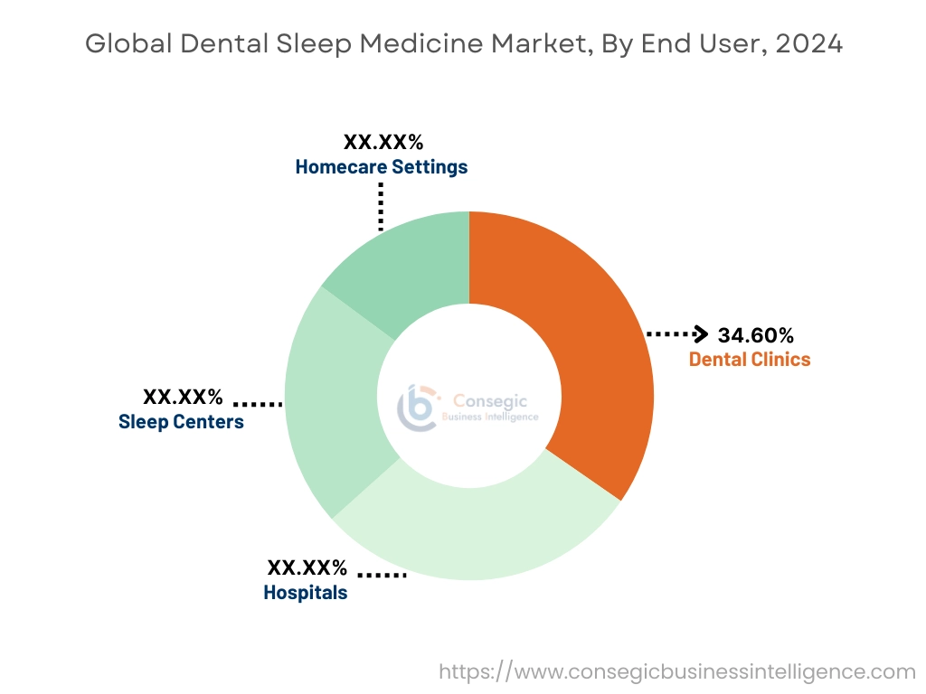 Dental Sleep Medicine Market By End User