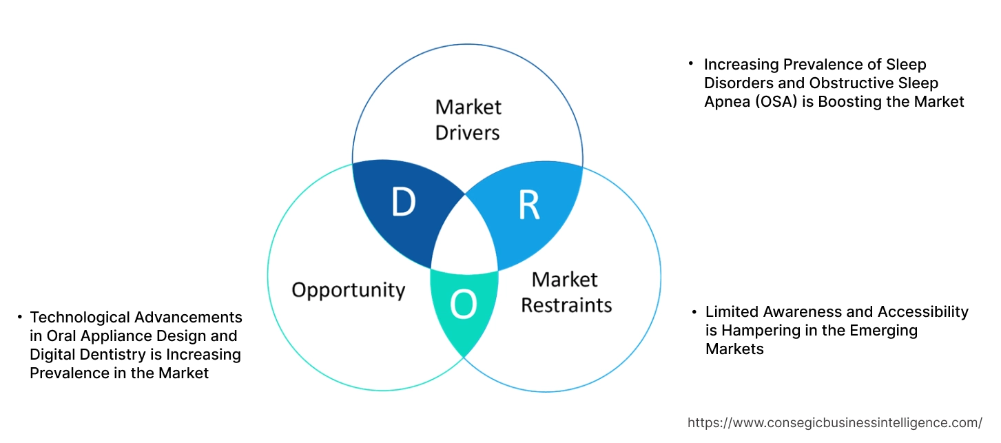 Dental Sleep Medicine Market Dynamics