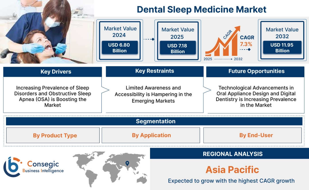 Dental Sleep Medicine Market