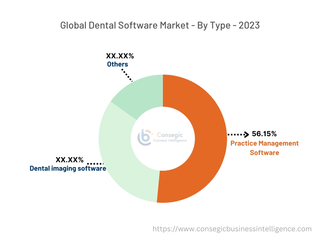 Dental Software Market By Type